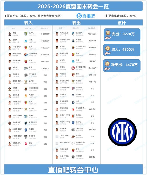 Chi tiêu ròng: 44,7 triệu! Tóm tắt cửa sổ mùa hè của Inter Milan: Giới thiệu Boni, cho mượn Akanji, 