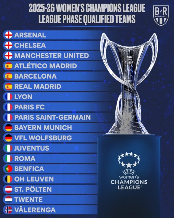 Tỷ lệ tứ kết phụ nữ Champions League: Real Madrid, Manchester United và Roma đã tiến vào vòng vòng l