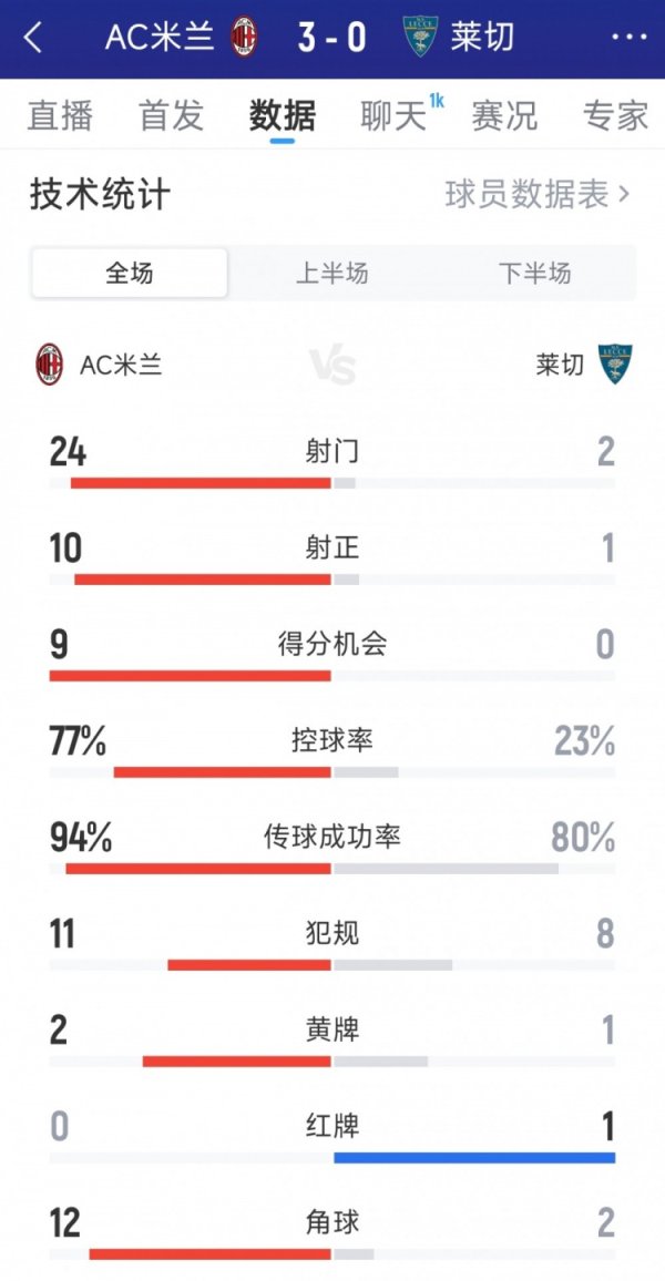 Crush, AC Milan 3-0 Dữ liệu trò chơi đầy đủ của Lecce: Bắn 24-2, 10-1, cơ hội ghi bàn 9-0