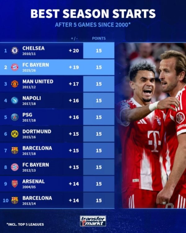 Kỷ lục tốt nhất sau năm vòng đầu tiên của năm giải đấu lớn: Bayern đứng thứ hai trong mùa này, Chels