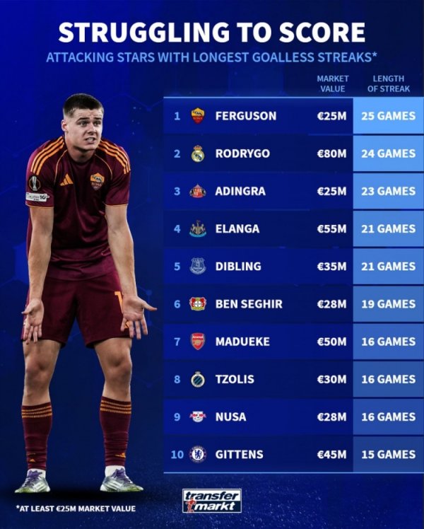 Hàng công Đức ghi bàn hạn hán: Evan Ferguson 25 trận, Rodrygo 24 trận