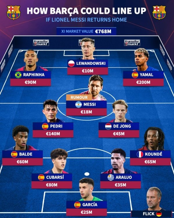 Ảo tưởng nếu Messi trở lại đội hình Barcelona: hàng công với Yamal, Lewandowski và Raffi