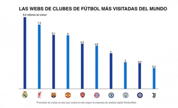 Trang web chính thức của Real Madrid đứng đầu thế giới về số lượt truy cập trong 9 năm liên tiếp, vớ